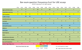 Uniform Bar Exam Essay Frequency Which Subjects Come Up