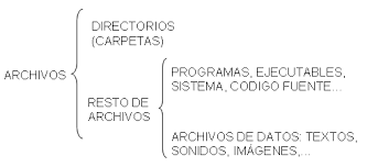 ficheros o archivos