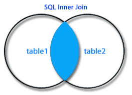A sql join clause combines records from two or more tables in a relational database. Sql Inner Join W3resource