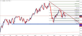 Oil Price Technical Analysis Wti To 55 Can Sellers Take