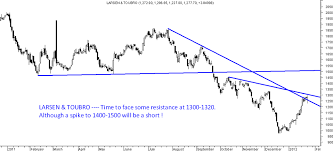 Few Technical Charts Union Bank Of India Yes Bank And