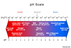 Acids And Bases Lessons Tes Teach