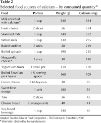 Dietary Calcium Strategies To Optimize Intake