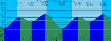 Brookings Chetco Cove Oregon Tide Prediction And More