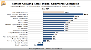Fastest Growing Retail Digital Commerce Categories In 2014