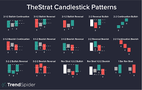 thestrat candlestick patterns a trader