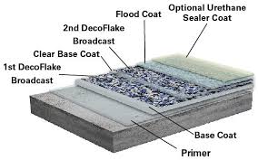 garage flooring epoxy coatings cement