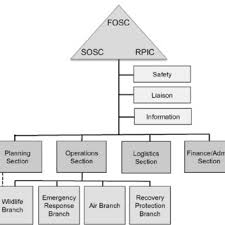 Standard Incident Command Structure For Oil Spill Response