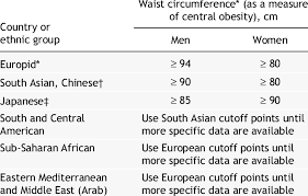 Ethnic Specific Values For Waist Circumference Download Table