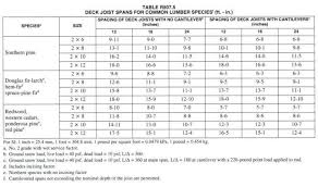 Veracious Beam Span Chart Douglas Fir Beam Span Chart