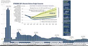 A History Of Us Defense Spending Since Fdr And Where Obama