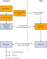 The Procure To Pay Business Process In A Wms Integration