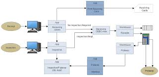 How To Make A Data Flow Diagram Flow Chart Template Data