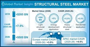 structural steel market size share