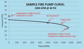 Best Practices For Fire Pump Testing Facilities Management
