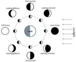 Phases Of The Moon Facts For Kids