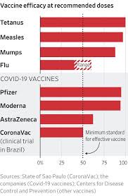 Pfizer and moderna — vaccine efficacy calculated from data. Chinese Covid 19 Vaccine Far Less Effective Than Initially Touted In Brazil Wsj