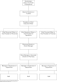 Organizational Structure And Behavior Pharmacy Management