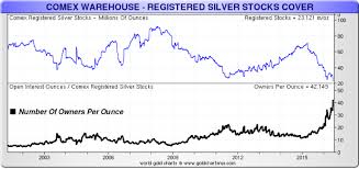 Comex Registered Silver Owners Per Ounce Jump To Record