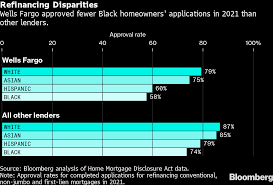 racial gap in morte refinancing