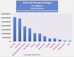 Hiv Aids Research Budget Vs Other Diseases Stealth Care