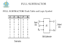 You can see that the output s is an xor between the implementation of larger logic diagrams is possible with the above full adder logic a simpler symbol is mostly used to represent the operation. Chapter 4 Combinational Logic Ppt Download