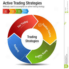 Active Common Investing Trading Strategies Chart Stock