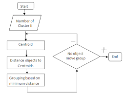 K Means Clustering Flow Chart Download Scientific Diagram