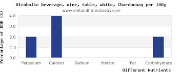 Potassium In White Wine Per 100g Diet And Fitness Today