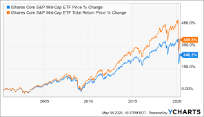 ishares core s p mid cap etf other