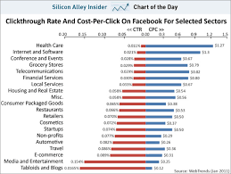 Chart Of The Day The Most Successful Facebook Ads