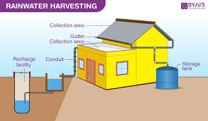 rainwater harvesting process