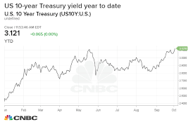 Rates Surge With 10 Year 30 Year Treasury Yields At