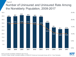 The Uninsured And The Aca A Primer Key Facts About Health