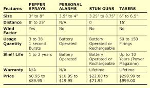 Pepper Spray Mace Tasers Stun Guns Personal Alarms