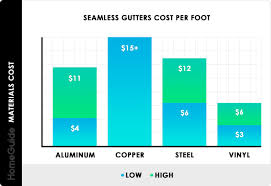 2019 Seamless Gutters Cost Average Installation Prices Per