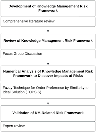 knowledge management risk framework