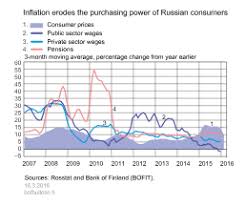 Russias Economy And Imports To Contract Further Bank Of