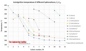 Autoignition Temperature And Flash Point Hydrocarbons