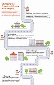 Employee Lifecycle Management Infographic Journey Mapping