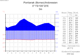 File Klimadiagramm Deutsch Pontianak Borneo Indonesien Png