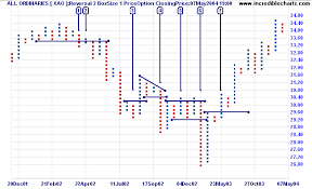 Incredible Charts Point And Figure Charting Guide