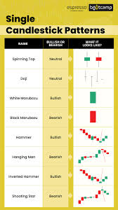 what are single candlestick patterns