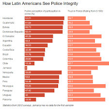 From Chile To Mexico The Best And Worst Of Police In Latin