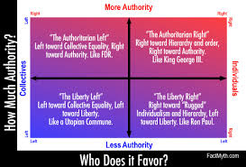 The Left Right Political Spectrum Explained Fact Myth
