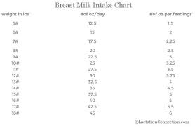 12 Thorough Breast Milk Consumption Chart