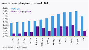 Will house prices crash for 2021. What S In Store For The Housing Market In 2021 Zoopla