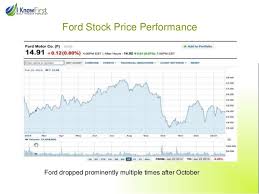 Ford Stock Forecast For 2015 Based On A Predictive Algorithm