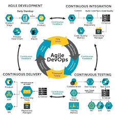 Agile Devops Agile Develoment Continuous Integration