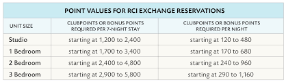 80 Timeless Rci Point Value Chart